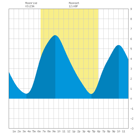 Tacony-Palmyra Bridge tide chart for Tuesday, March 5, 2024