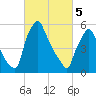 Tacony-Palmyra Bridge tide chart for Tuesday, March 5, 2024