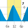 Tacony-Palmyra Bridge tide chart for Thursday, March 7, 2024