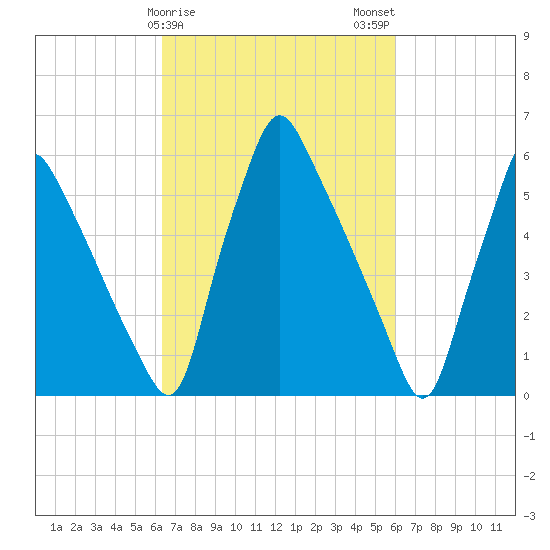 Tacony-Palmyra Bridge tide chart for Friday, March 8, 2024