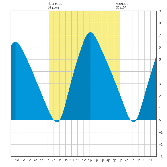 Tacony-Palmyra Bridge tide chart for Saturday, March 9, 2024
