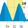 Tacony-Palmyra Bridge tide chart for Wednesday, April 10, 2024