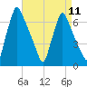 Tacony-Palmyra Bridge tide chart for Thursday, April 11, 2024