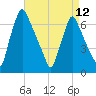 Tacony-Palmyra Bridge tide chart for Friday, April 12, 2024