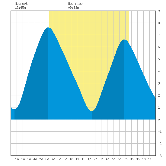 Tacony-Palmyra Bridge tide chart for Saturday, April 13, 2024