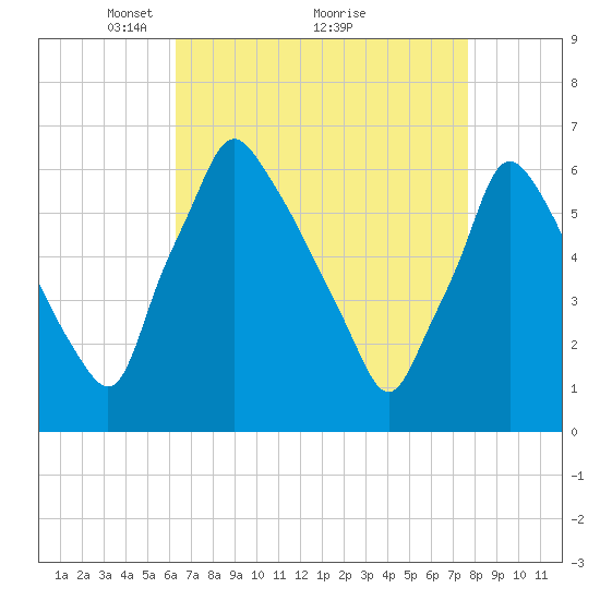 Tacony-Palmyra Bridge tide chart for Tuesday, April 16, 2024