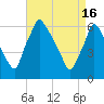 Tacony-Palmyra Bridge tide chart for Tuesday, April 16, 2024