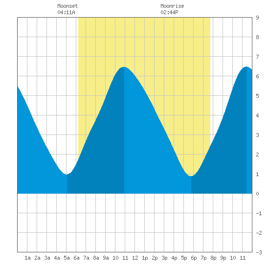 Tacony-Palmyra Bridge tide chart for Thursday, April 18, 2024