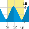 Tacony-Palmyra Bridge tide chart for Thursday, April 18, 2024