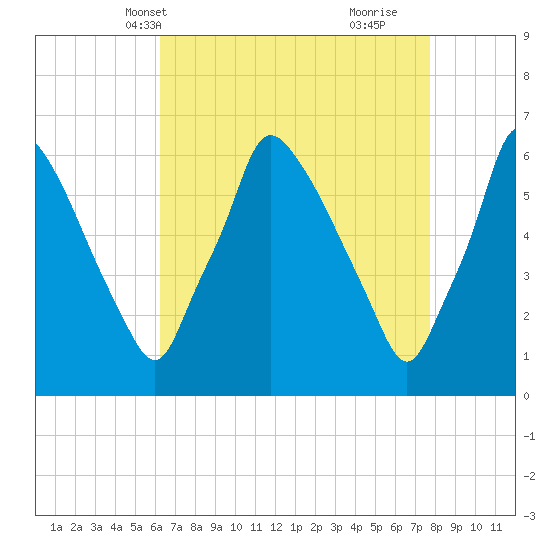 Tacony-Palmyra Bridge tide chart for Friday, April 19, 2024
