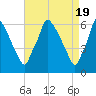Tacony-Palmyra Bridge tide chart for Friday, April 19, 2024