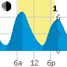 Tacony-Palmyra Bridge tide chart for Monday, April 1, 2024