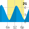 Tacony-Palmyra Bridge tide chart for Sunday, April 21, 2024