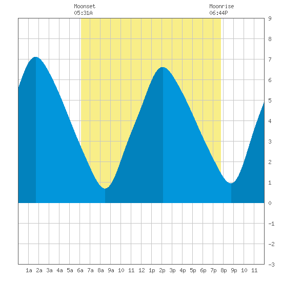 Tacony-Palmyra Bridge tide chart for Monday, April 22, 2024