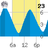 Tacony-Palmyra Bridge tide chart for Tuesday, April 23, 2024