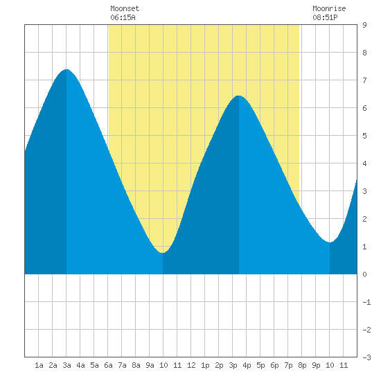 Tacony-Palmyra Bridge tide chart for Wednesday, April 24, 2024