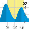 Tacony-Palmyra Bridge tide chart for Saturday, April 27, 2024