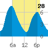 Tacony-Palmyra Bridge tide chart for Sunday, April 28, 2024