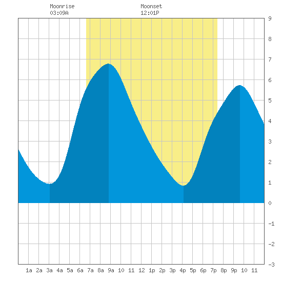 Tacony-Palmyra Bridge tide chart for Tuesday, April 2, 2024