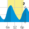 Tacony-Palmyra Bridge tide chart for Tuesday, April 2, 2024