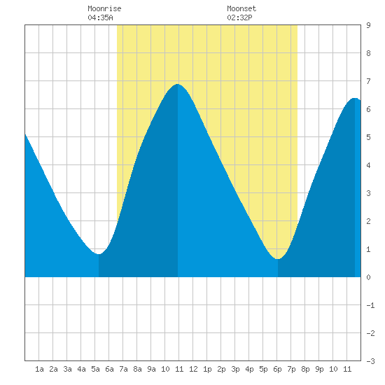 Tacony-Palmyra Bridge tide chart for Thursday, April 4, 2024