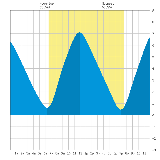 Tacony-Palmyra Bridge tide chart for Friday, April 5, 2024