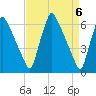Tacony-Palmyra Bridge tide chart for Saturday, April 6, 2024