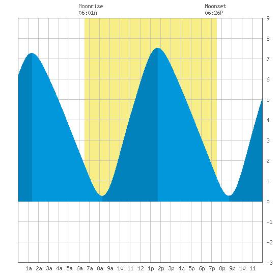 Tacony-Palmyra Bridge tide chart for Sunday, April 7, 2024