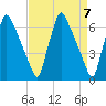 Tacony-Palmyra Bridge tide chart for Sunday, April 7, 2024