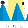Tacony-Palmyra Bridge tide chart for Monday, April 8, 2024