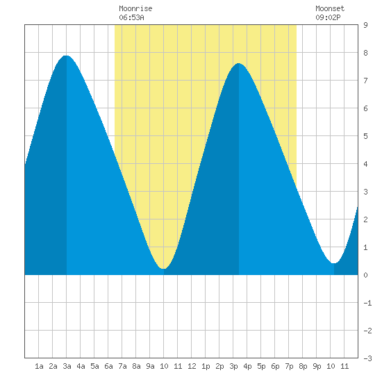 Tacony-Palmyra Bridge tide chart for Tuesday, April 9, 2024