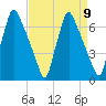 Tacony-Palmyra Bridge tide chart for Tuesday, April 9, 2024