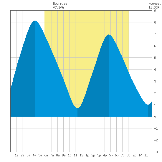 Tacony-Palmyra Bridge tide chart for Friday, May 10, 2024