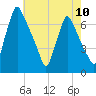 Tacony-Palmyra Bridge tide chart for Friday, May 10, 2024