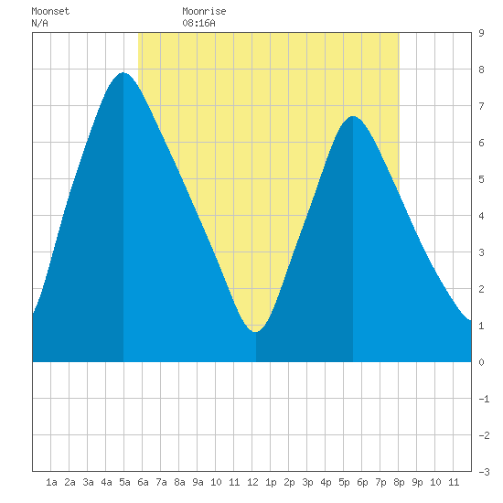 Tacony-Palmyra Bridge tide chart for Saturday, May 11, 2024