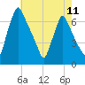 Tacony-Palmyra Bridge tide chart for Saturday, May 11, 2024