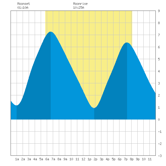 Tacony-Palmyra Bridge tide chart for Monday, May 13, 2024