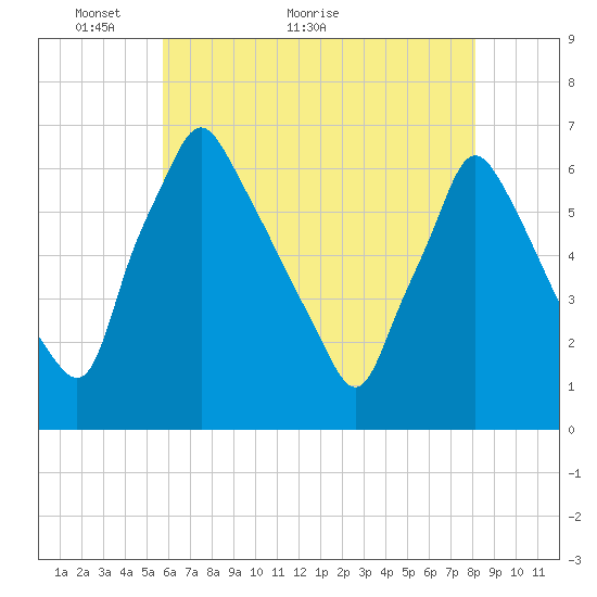 Tacony-Palmyra Bridge tide chart for Tuesday, May 14, 2024