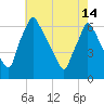 Tacony-Palmyra Bridge tide chart for Tuesday, May 14, 2024