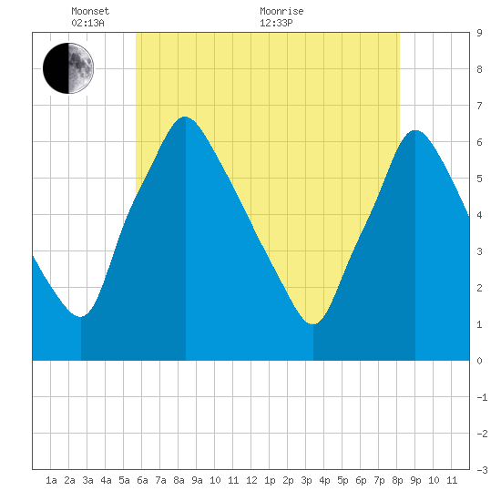 Tacony-Palmyra Bridge tide chart for Wednesday, May 15, 2024