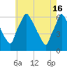 Tacony-Palmyra Bridge tide chart for Thursday, May 16, 2024