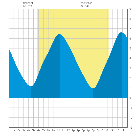 Tacony-Palmyra Bridge tide chart for Friday, May 17, 2024
