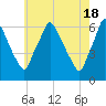 Tacony-Palmyra Bridge tide chart for Saturday, May 18, 2024