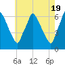 Tacony-Palmyra Bridge tide chart for Sunday, May 19, 2024