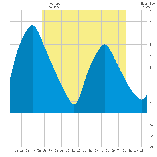 Tacony-Palmyra Bridge tide chart for Saturday, May 25, 2024