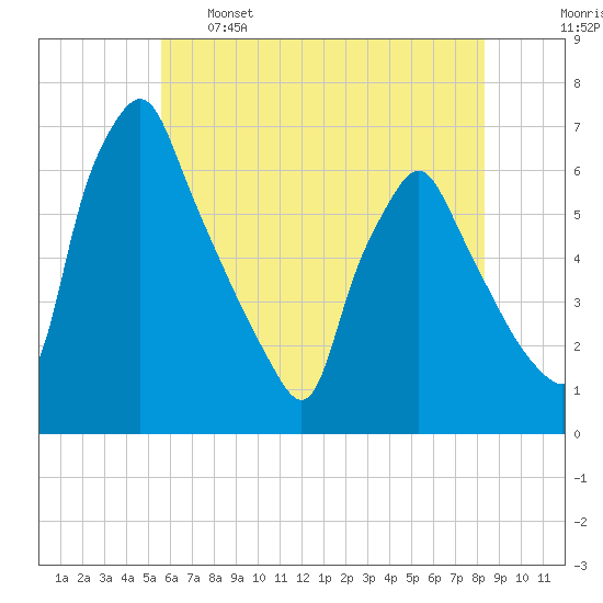 Tacony-Palmyra Bridge tide chart for Sunday, May 26, 2024