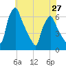 Tacony-Palmyra Bridge tide chart for Monday, May 27, 2024