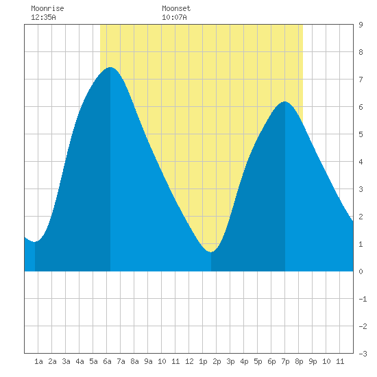 Tacony-Palmyra Bridge tide chart for Tuesday, May 28, 2024