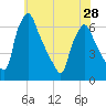 Tacony-Palmyra Bridge tide chart for Tuesday, May 28, 2024