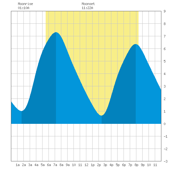 Tacony-Palmyra Bridge tide chart for Wednesday, May 29, 2024